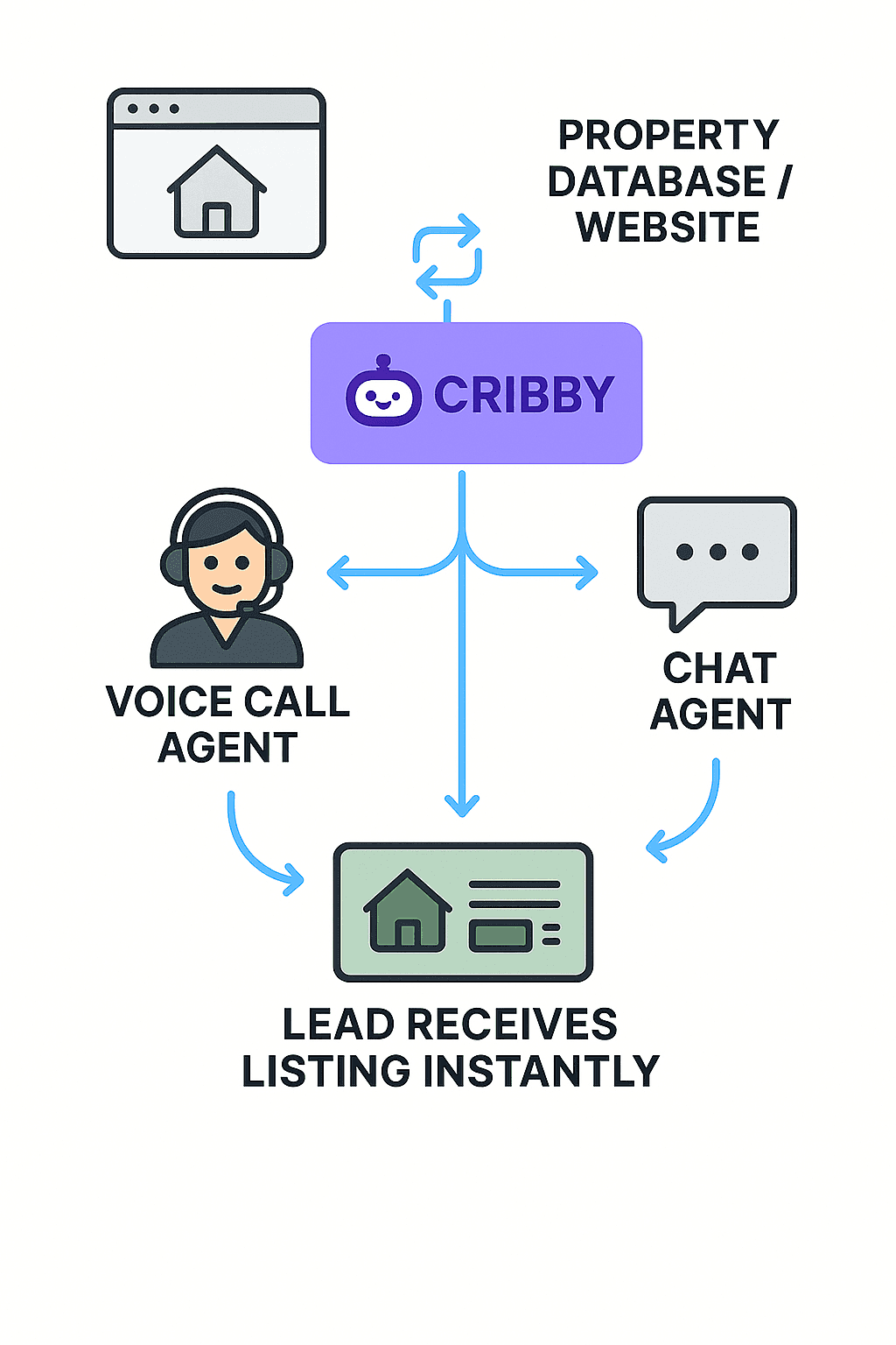 Property listing synchronization